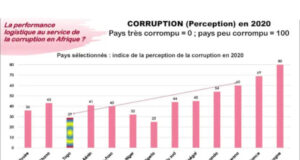 Performance Logistique en Afrique : La Corruption et les Passe-droits Handicapent le Togo…