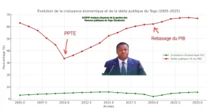 Togo: L’Endettement Qui Hypothèque l’Avenir des Générations Futures