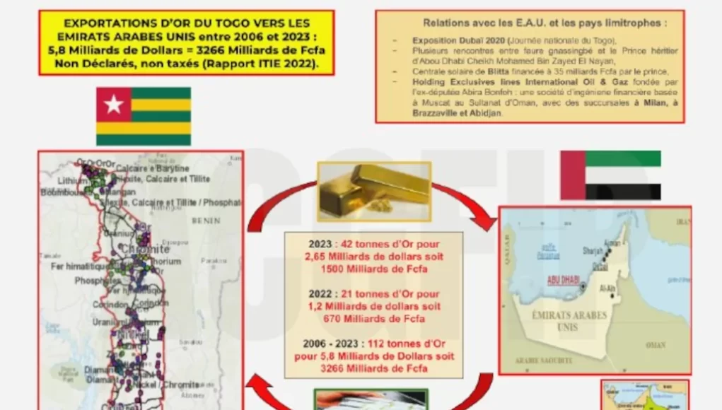 Circus de trafic de l'or togolais | Infog: ACGFiP