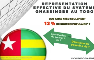Togo, Le Système Gnassingbé et la Rupture de l’État de Droit: Inventaire constitutionnel de certains abus de pouvoir (2005-2026) Représentation effective du système Gnassingbe au Togo | Infog: CVU-Togo-Diaspora