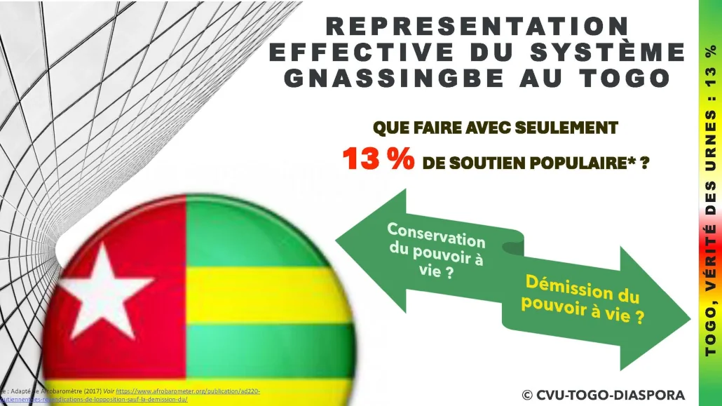 Représentation effective du système Gnassingbe au Togo | Infog: CVU-Togo-Diaspora